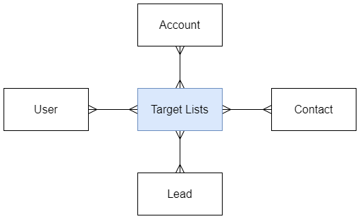 Mythradon Target List Logical Data Model - Light