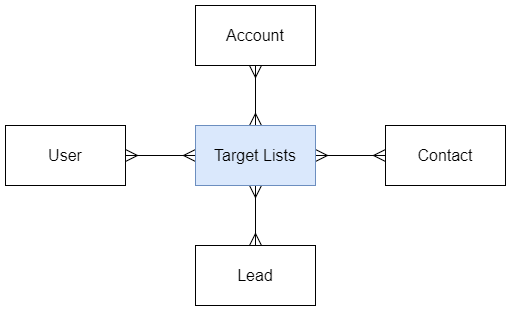Mythradon Target List Logical Data Model