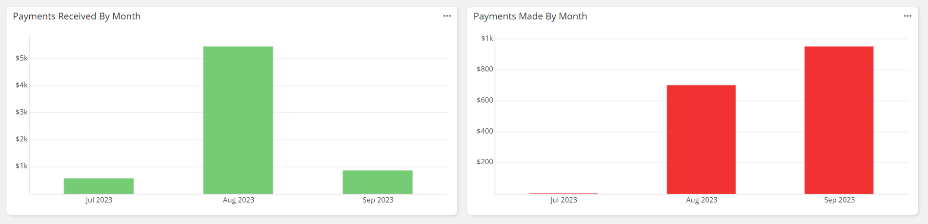 Payments Received & Payments Made By Month